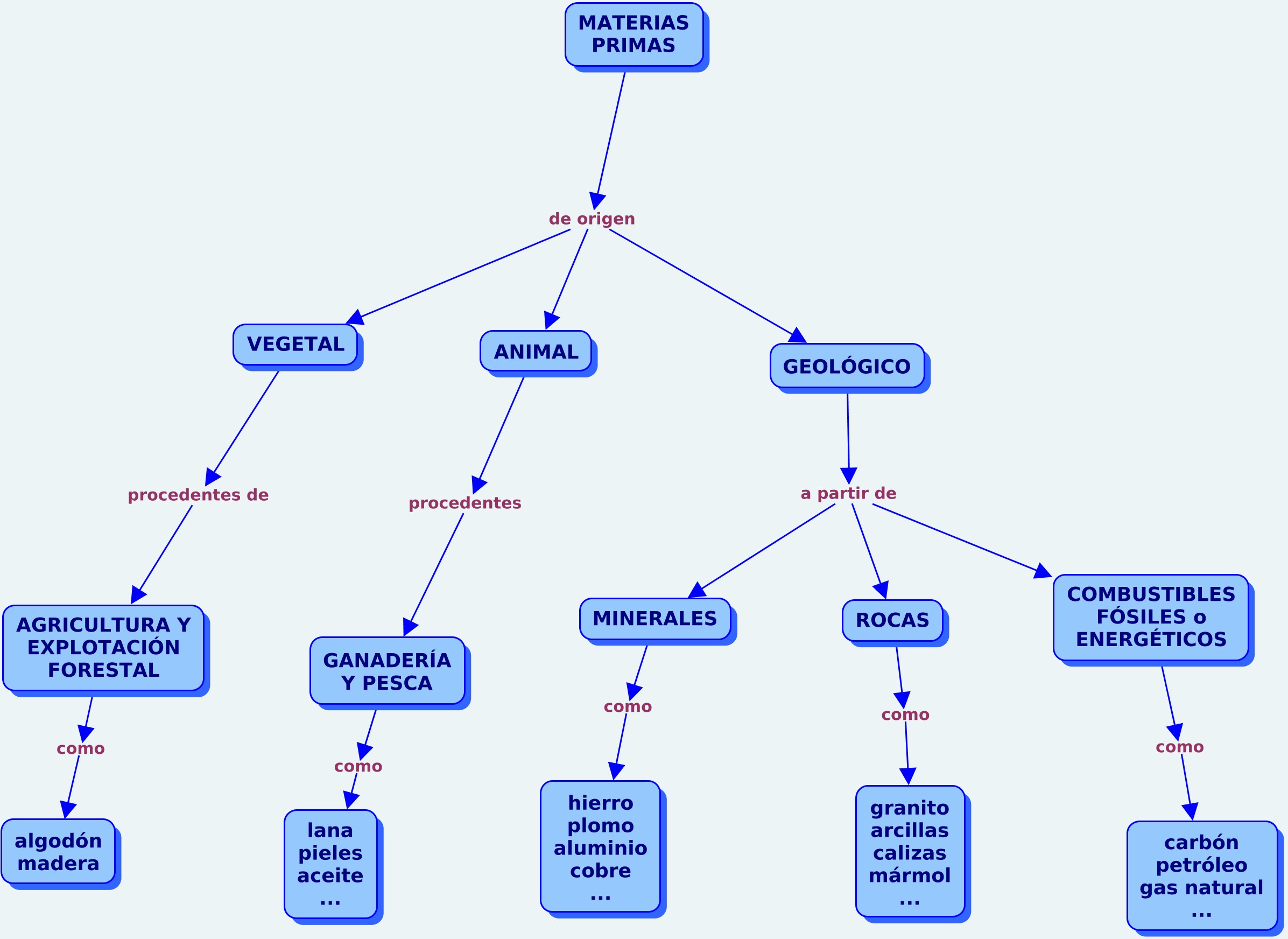 Mapa conceptual materias primas