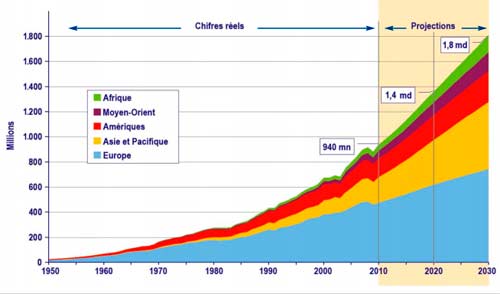 Gráfica evolución mundial del turismo