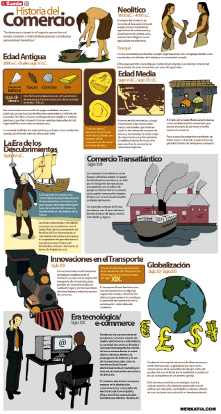 Infografía sobre la historia del comercio