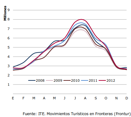 Llegada de turistas internacionales a España entre 2008-2012