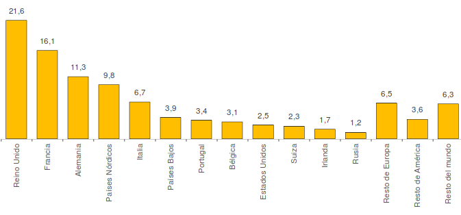 Procedencia de turistas en España durante el año 2015
