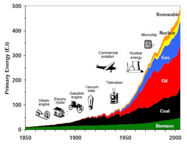 Evolución del uso energético mundial entre 1850-2015