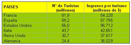 Turismo extranjero en Europa y EEUU año 2007