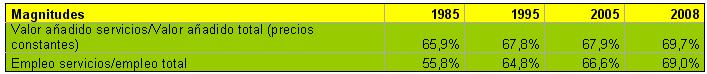Indicadores del sector servicios