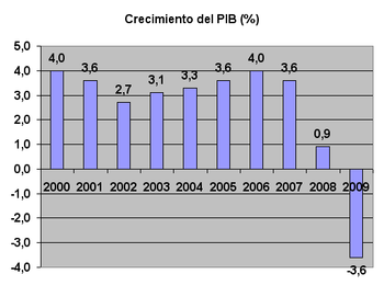 Tasas de crecimiento del PIB español desde 2000