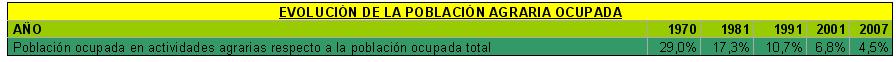 Evolución de la población agraria ocupada