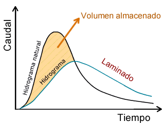 Laminación