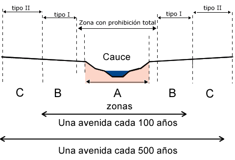 Zonas de restricción