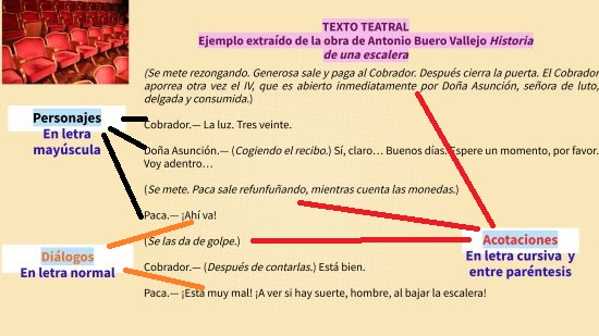 Infografía con texto teatral, acotaciones, personajes y diálogo