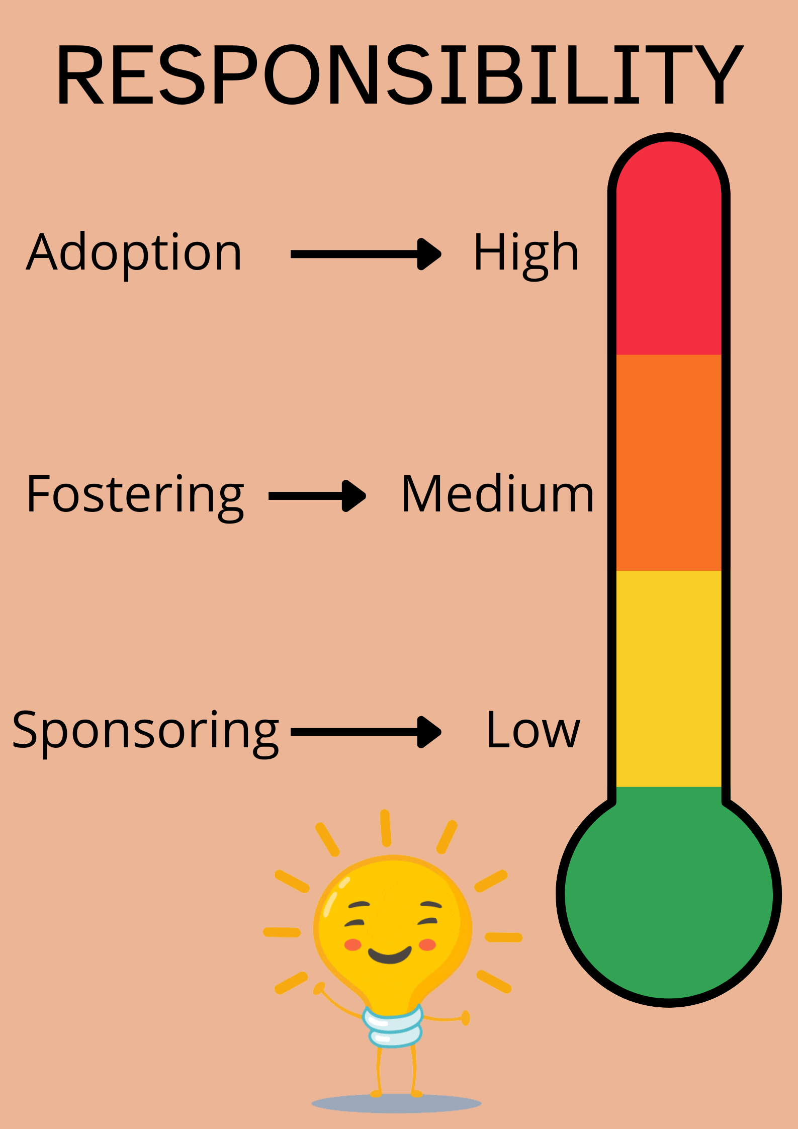 En la imagen puedes ver los grados de responsabilidad que implican los diferentes modos de hacerse cargo de una mascota, representados a través de un termómetro