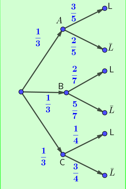 Diagrama de árbol: Solución.