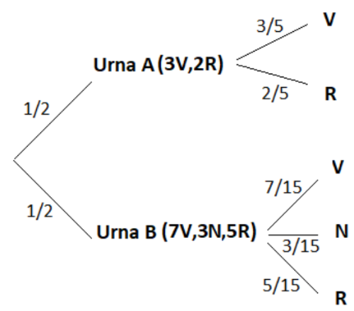 Diagrama de árbol Diagrama de árbol