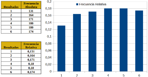 Lanzamiento de un dado: diagrama de columnas.