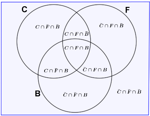 Diagrama de Venn.