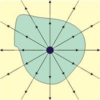 Ley de Gauss, con carga interior