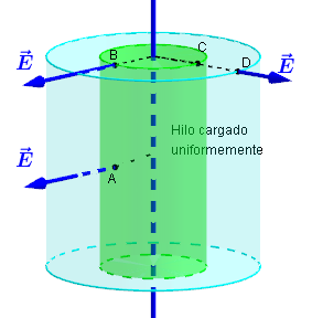 Campo creado por un hilo