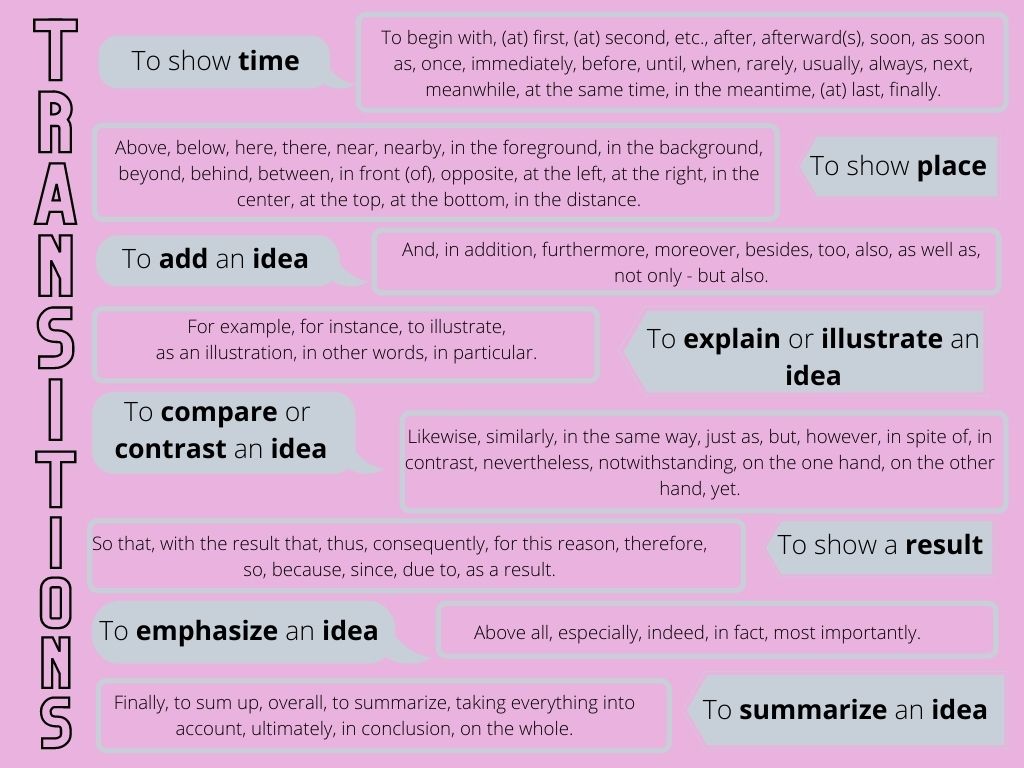 To show time. To begin with, (at) first, (at) second, etc., after, afterward(s), soon, as soon as,   once, immediately, before, until, when, rarely, usually, always, next, meanwhile, at the same time, in the meantime, (at) last, finally.   To show place. Above, below, here, there, near, nearby, in the foreground, in the background, beyond, behind, between, in front (of), opposite, at the left, at the right, in the center, at the top, at the bottom, in the distance.   To add an idea. And, in addition, furthermore, moreover, besides, too, also, as well as, not only - but also.   To illustrate or explain an idea. For example, for instance, to illustrate, as an illustration, in other words, in particular.   To compare or contrast an idea. Likewise, similarly, in the same way, just as, but, however, in spite of, in contrast, nevertheless, notwithstanding, on the one hand, on the other hand, yet.  To show a result. So that, with the result that, thus, consequently, for this reason, therefore, so, because, since, due to, as a result.  To summarize an idea. Finally, to sum up, overall, to summarize, taking everything into account, ultimately, in conclusion, on the whole.  To emphasize an idea. Above all, especially, indeed, in fact, most importantly. 