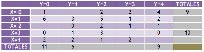 Tabla contingencia