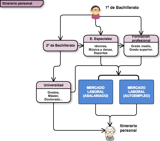 Itinerario personal