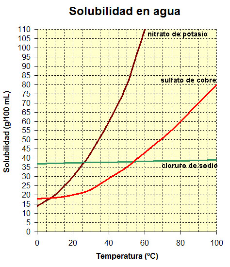 explicación de la curva de solubilidad