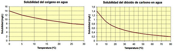 Gráficas Solubilidad frente a temperatura