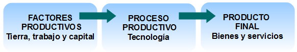 Proceso de producción
