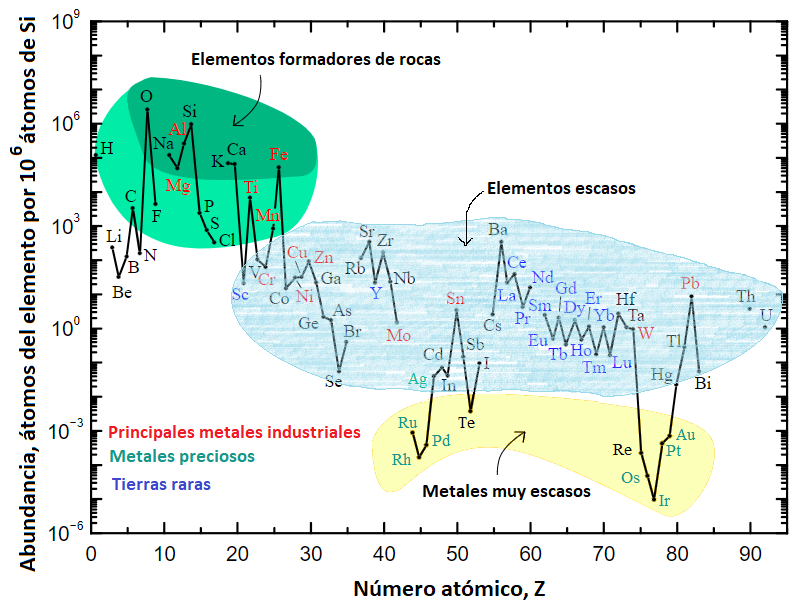 Abundancia de los elementos