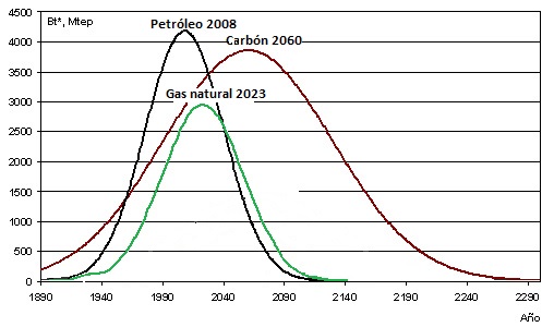 Agotamiento combustibles fósiles