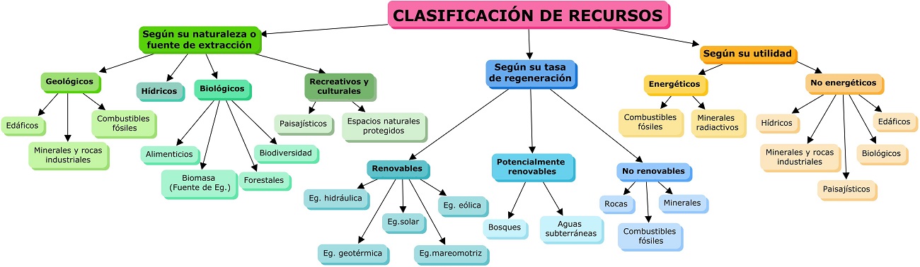 Clasificación de recursos