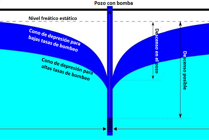 Esquema de bombeo de un pozo