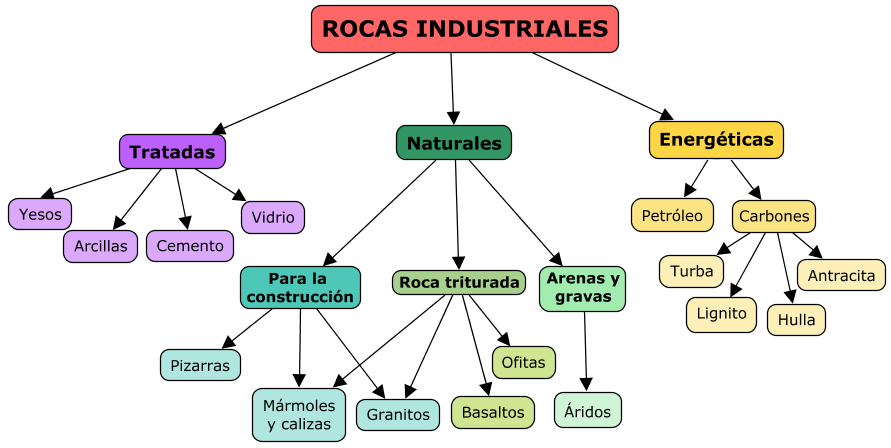 Rocas industriales