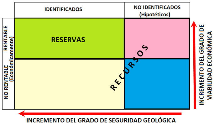 Reservas y recursos