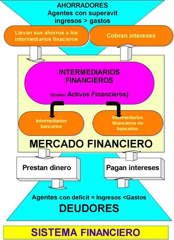 Los intermediarios se sitúan entre ahorradores y deudores.