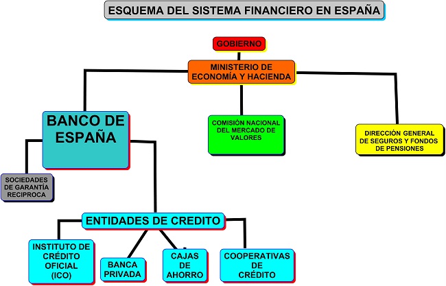 Sistema financiero español
