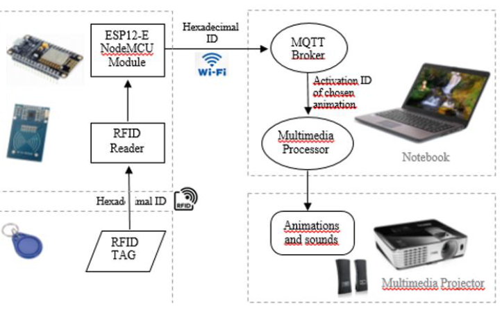 Imagen que muestra un equipo de aplicación RFID compuesto por lalvero-etiqueta, un sensor-lector RFID, un procesador-transmisor de señal RFID, un ordenador y un proyector.