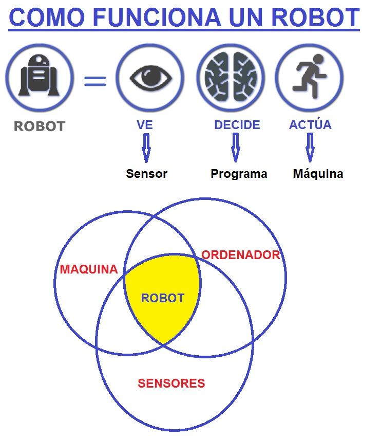 Imagen de las tres bases de funcionamiento de un robot: estímulo-sensor, control-programa, comportamiento-máquina.
