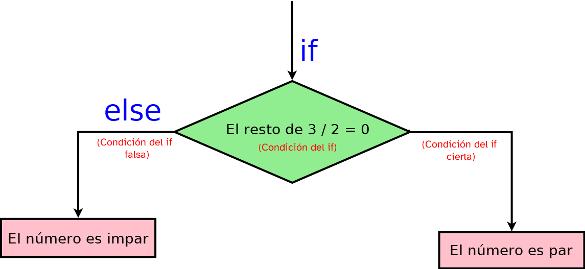 Imagen donde se ve un diagrama de flujo que explica el funcionamiento del condicional if else. 