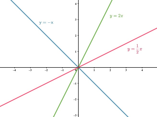 gráfica función de proporcionalidad