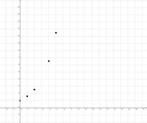 Gráfica 1 Representación gráfica de los primeros puntos