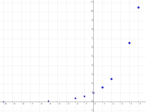 Puntos exponenciales Gráfica con los puntos de las dos tablas