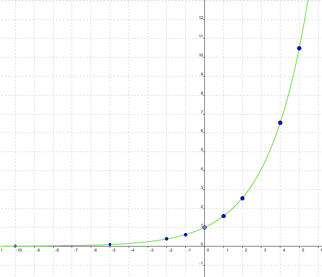 1.6^x Gráfica de la función exponencial 1.6 elevado a x