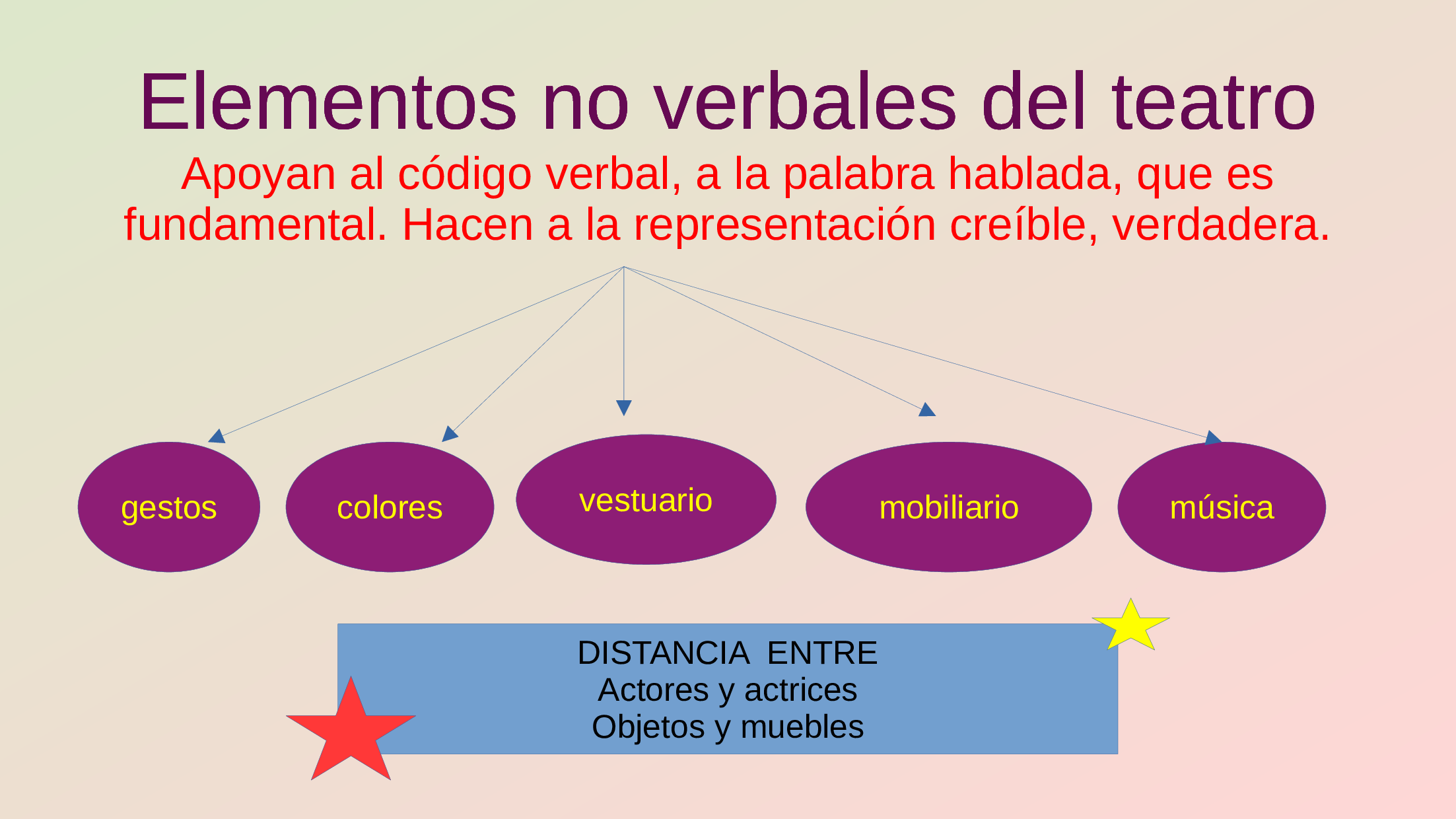 Infografía alusiva a los elementos no verbales en el teatro