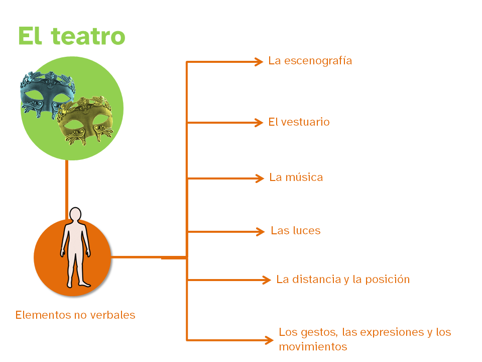 Elementos no verbales