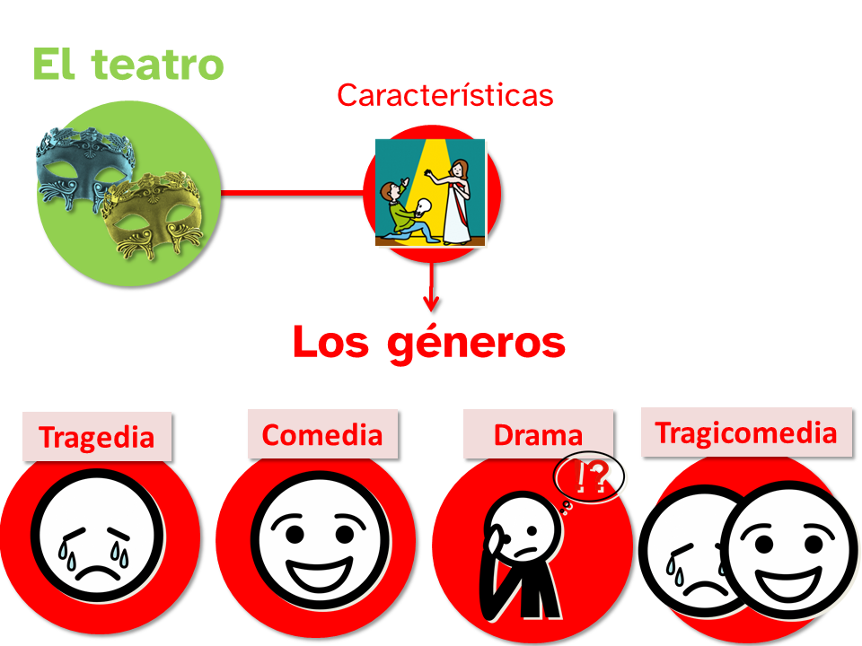 Los géneros en teatro