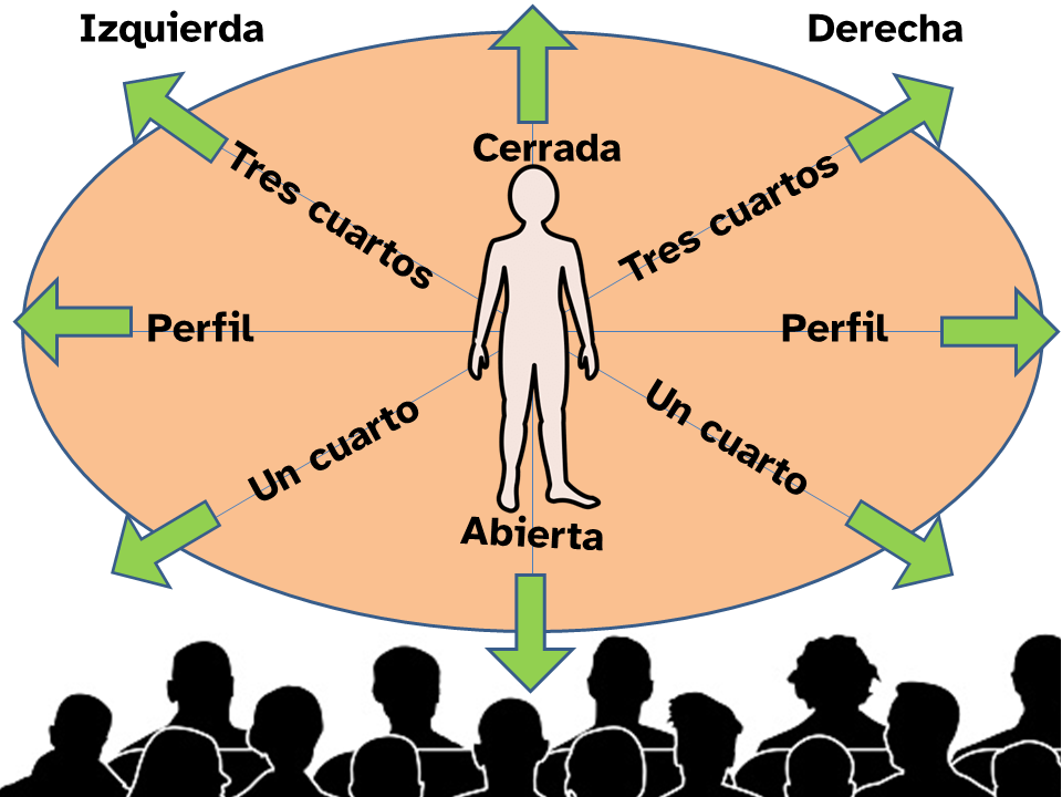 Posición del actor respecto al publico