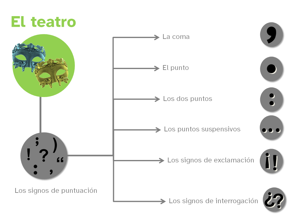 Mapa conceptual signos de puntuación