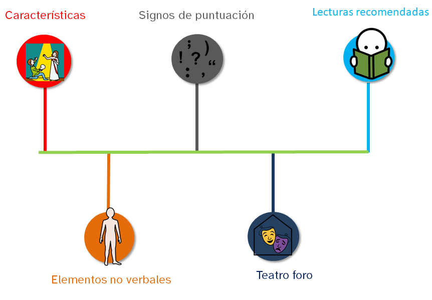 Una línea del tiempo con los contenidos a trabajar