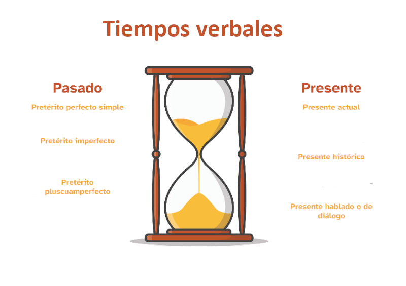 Infografía sobre los tiempos verbales