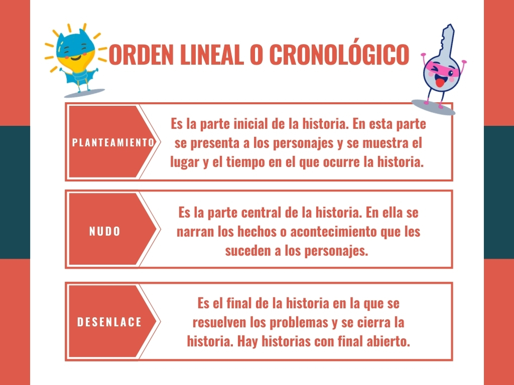 Infografía sobre el orden lineal y cronológico