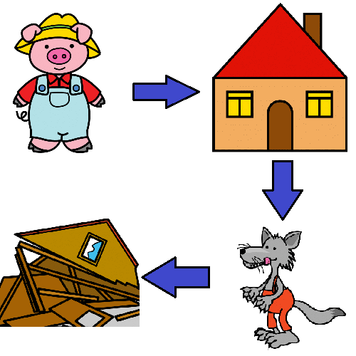 En la imagen se ve a uno de los tres cerditos, una casa, el lobo feroz y la casa destruida, todo unido por flechas, empezando por el cerdito y terminando por la casa destruida